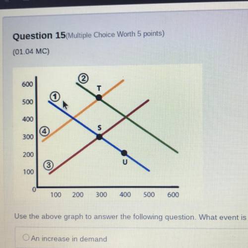 Use the above graph to answer the following question. What event is shown by line 2?

O An increas