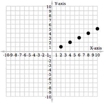 Which graph represents this table of an arithmetic sequence?