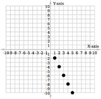 Which graph represents this table of an arithmetic sequence?