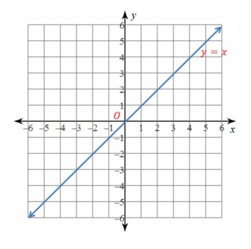 Use the graph to complete the statement. O is the origin. Ry−axis ο Ry=x: (-1,2)

A. (2, -1)
B. (-