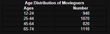 The table shows the​ distribution, by​ age, of a random sample of 3940 moviegoers ages​ 12-74. If o