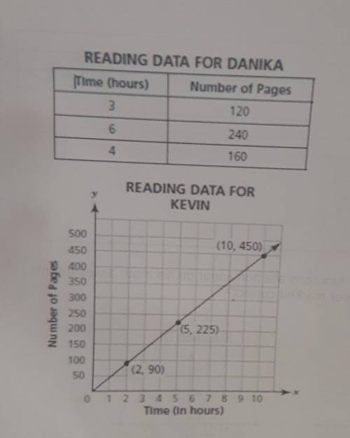 PLEASE HELPPP

Which statement correctly compares the reading speed of Danika and Kevin?A. Each ho