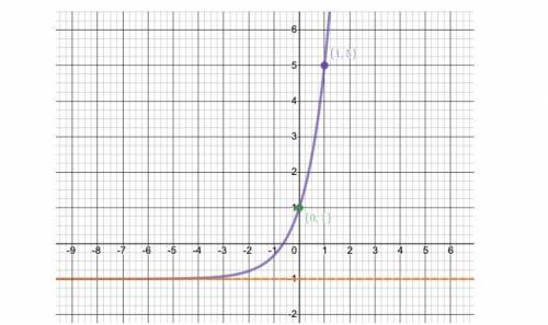 Determine the equation of the graph below. [5 marks]
help me for a kiss <3