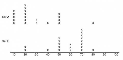 HALP ME PLS

The following dot plot represents two data sets, A and B.
Which of the following stat