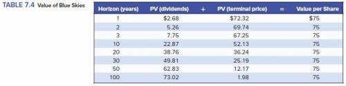 Rework Table 7.4 for horizon years 1, 2, 3, and 10, assuming that investors expect the dividend and
