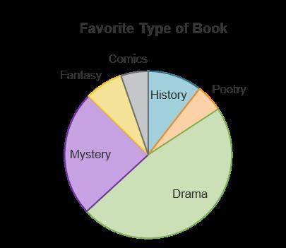 The pie chart shows the favorite type of book of the more than 50,000 high school students. About w