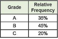Here are the data on semester grades for 20 randomly selected students.

B, A, C, B, B, A, A, B, C