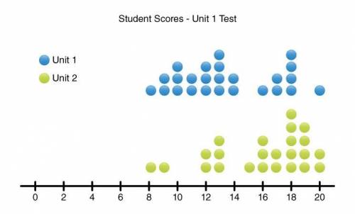 HELP PLEASE

The following dot plot represents student scores on both the Unit 1 and Unit 2 math t