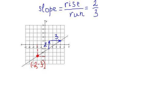 Which of the following graphs represents the line that passes through (–2, –3) and has a slope of 2/