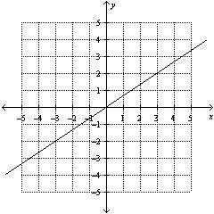 Which of the following graphs represents the line that passes through (–2, –3) and has a slope of 2