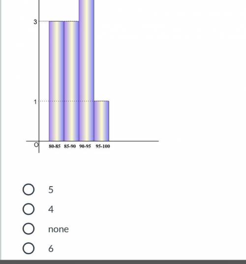 Below is a histogram representing the test scores from Mrs. Jackson's 2nd period History class. How