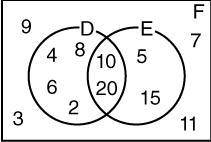 Which of the following sets represent D ∪ E?

 {2, 4, 5, 6, 8, 15} 
{2, 4, 5, 6, 8, 10, 15, 20}
{1