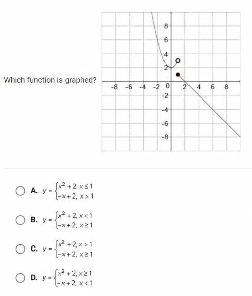 Which function is graphed?
Answers are in the photo.