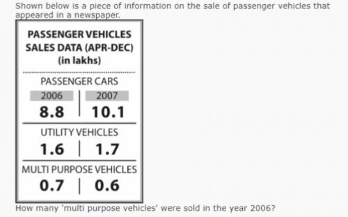 Shown below is a piece of information on the sale of passenger vehicles that appeared in a newspape