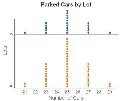 The parallel dotplots below display the number of cars parked for several days in each of two parki