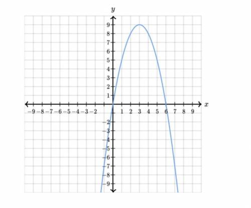 The illustration below shows the graph of yyy as a function of xxx.

Complete the following senten