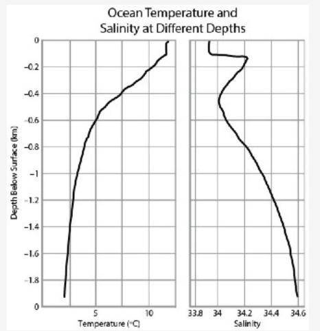 The graphs below show the change in temperature and salinity of a region of ocean as an instrument
