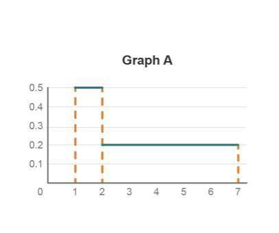 Graph A: A horizontal line goes from (1, 0.5) to (2, 0.5). Another horizontal line goes form (2, 0.