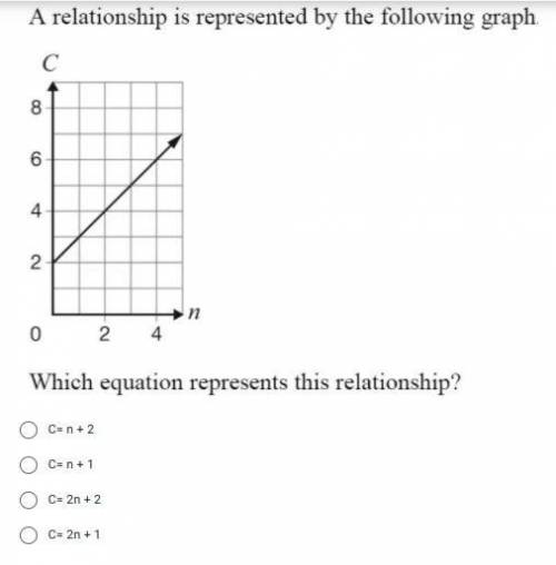 Which equation represent the graph