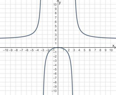 Which of the following functions has a horizontal asymptote at y = 2?
