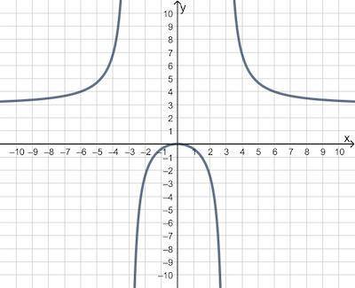 Which of the following functions has a horizontal asymptote at y = 2?