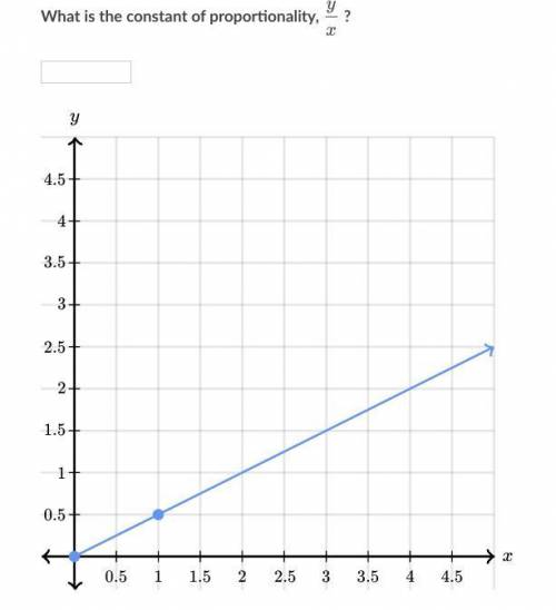 What is the constant of proportionality y/x?