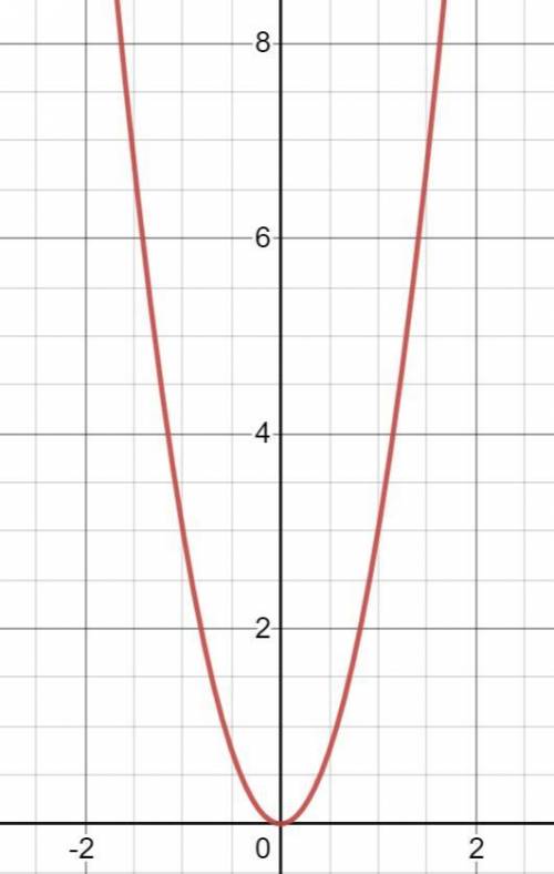 Graph
y = 3x^2.
Please thanks
