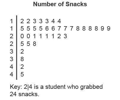 The stemplot below represents the number of bite-size snacks grabbed by 37 students in an activity