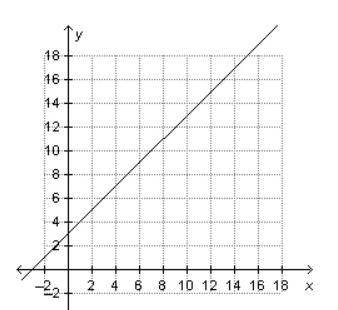 A system of linear equations includes the line that is created by the equation y = x+ 3, graphed be