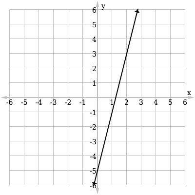 Find the slope of the graphed line