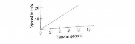 The speed of a car as a function of time is shown in the figure(attached up) . Find the distance tr