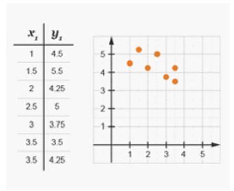 Which of the following scatterplots would have a trend line with a negative slope?