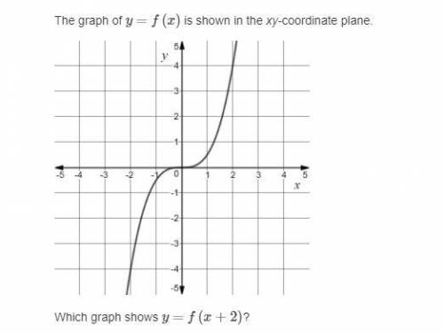 The graph of y=f(x) is shown in the xy-coordinate plane.
Which graph shows y=f(x+2)?