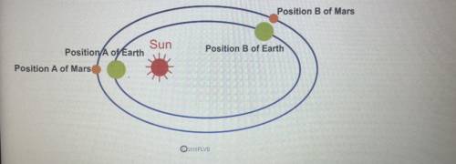 PLEASE I NEED HELP!!

The diagram below shows different positions of Earth and Mars around the sun