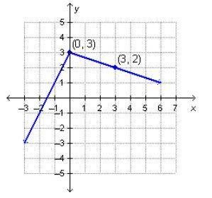 Which rules define the function graphed below? (15 points cuz I'm stumped)

y=2x+3; y=-1/3x+3
y=2x