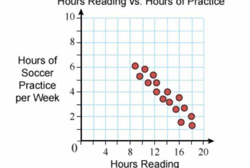 The scatter plot shows the number of hours spent reading and the number of hours of soccer practic
