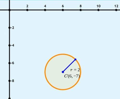 Write the standard form of the equation of the circle with radius 2 and center (6,−7)