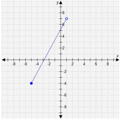 Consider the graphed function. 100POINTS

What are the domain and the range of this function?