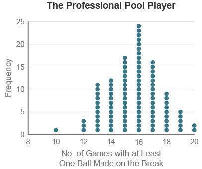 HELP URGENT

A professional pool player claims that she sinks at least one ball in a pocket on 80%