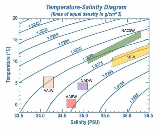 List the estimated salinity, temperature, and density for the North Atlantic Deep Water (NADW) wate