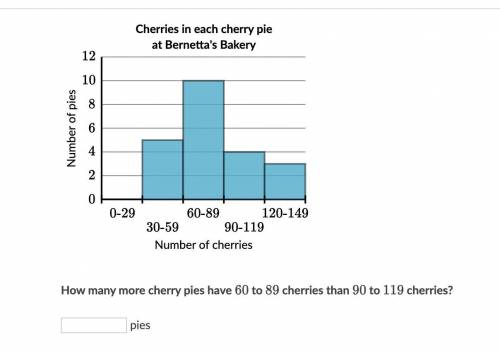 How many more cherry pies have 60 to 89 cherries than 90 to 119 cherries?