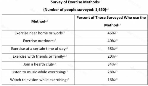 If 30 percent of the people surveyed use both of the methods exercise near home or work and exer
