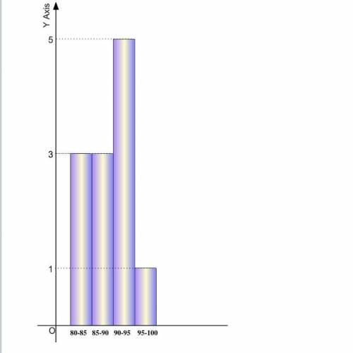 Below is a histogram representing the test scores from Mrs. Jackson's 2nd period History class. Wh