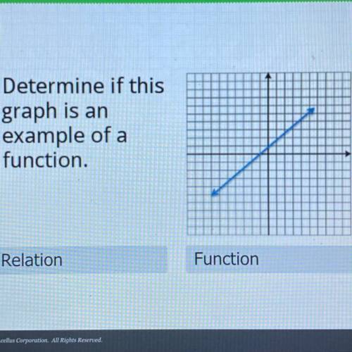Determine if this
graph is an
example of a
function??