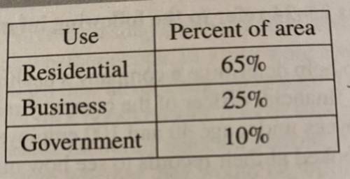 The table above shows the percent of the area of a town

devoted to three uses. If the area devote
