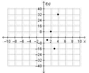 The first four terms of a sequence are shown on the graph below.

What can be concluded about the