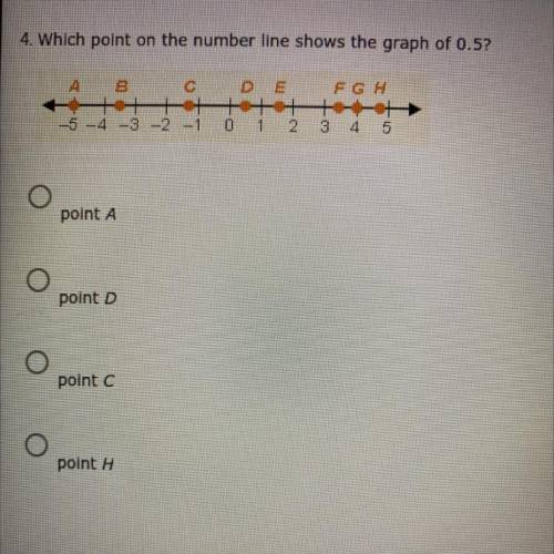 Which point on the number line shows the graph of 0.5?

Point A 
Point B
Point C
Point D