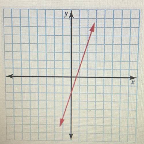 What is the slope of the line?
y
slope = 13
slope = -3
slope =3