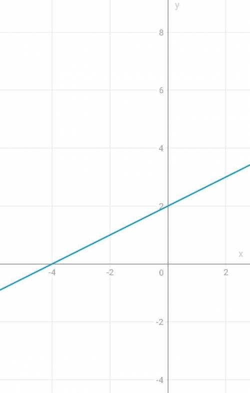 Which graph best represents the equation –x + 2y = 4?