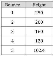 A ball is dropped from the top of a building. The table shows its height in feet above ground at th